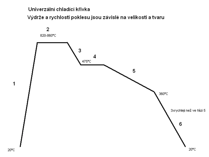 Graf univerzální chladící křivky pro sklo Banas